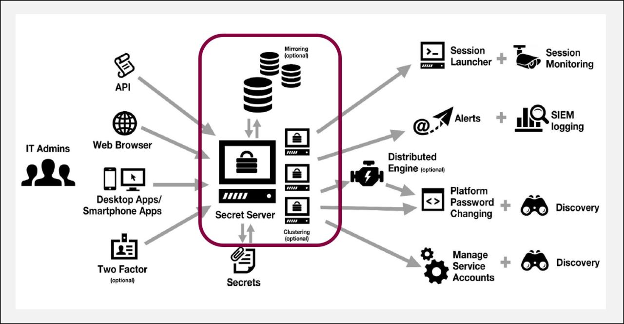 Thycotic pam server secret access prometo benefits customer