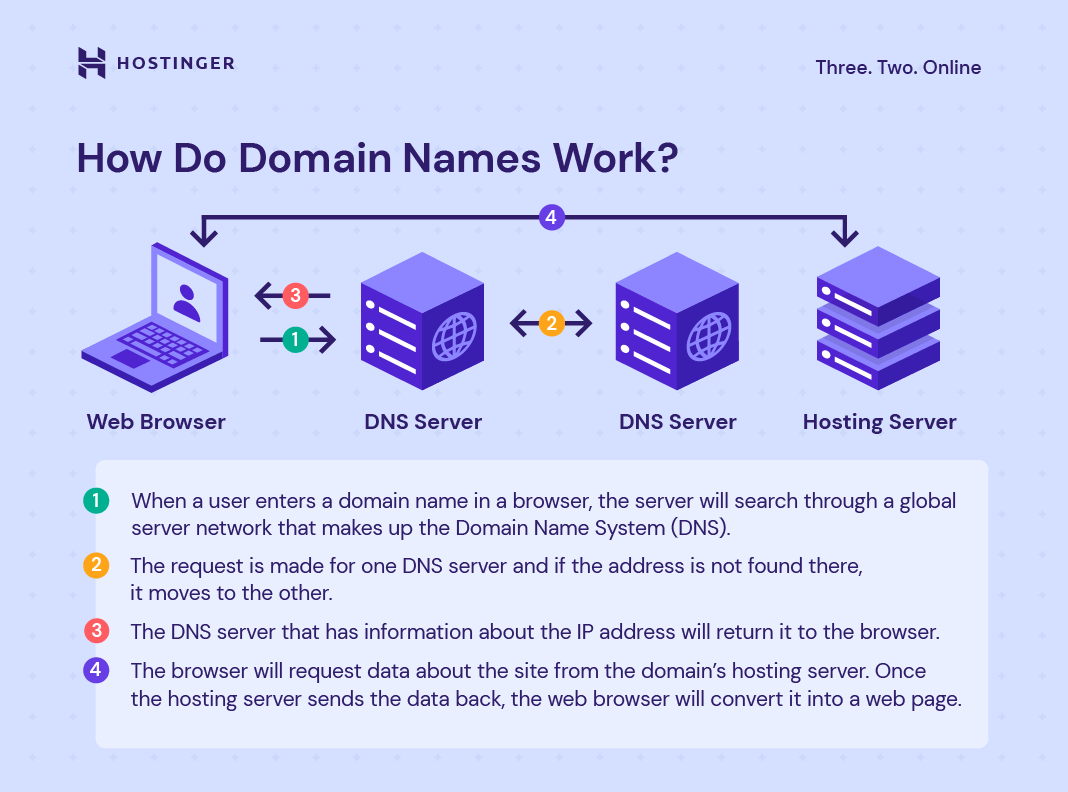 Domain name service